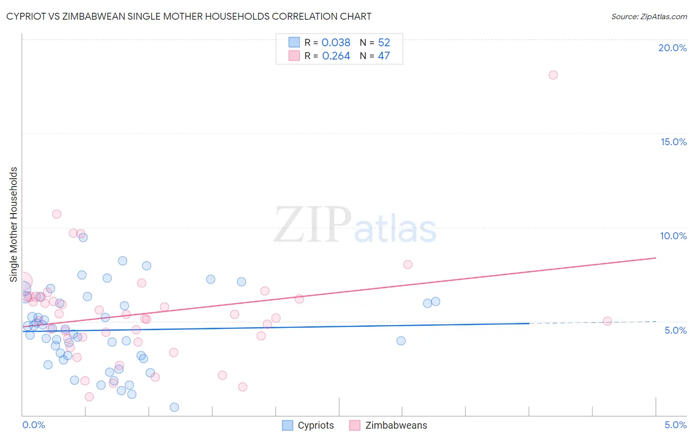 Cypriot vs Zimbabwean Single Mother Households