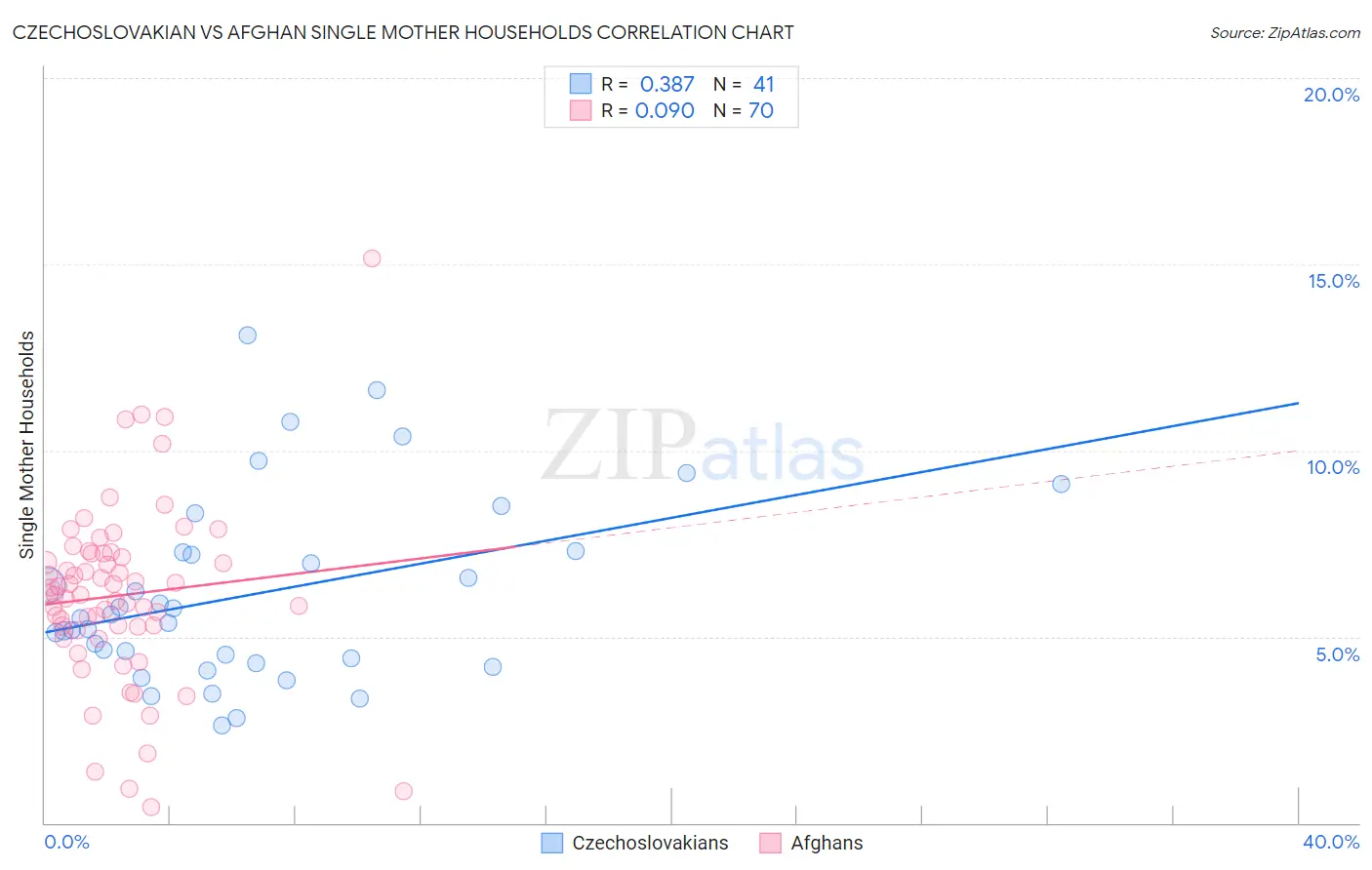 Czechoslovakian vs Afghan Single Mother Households