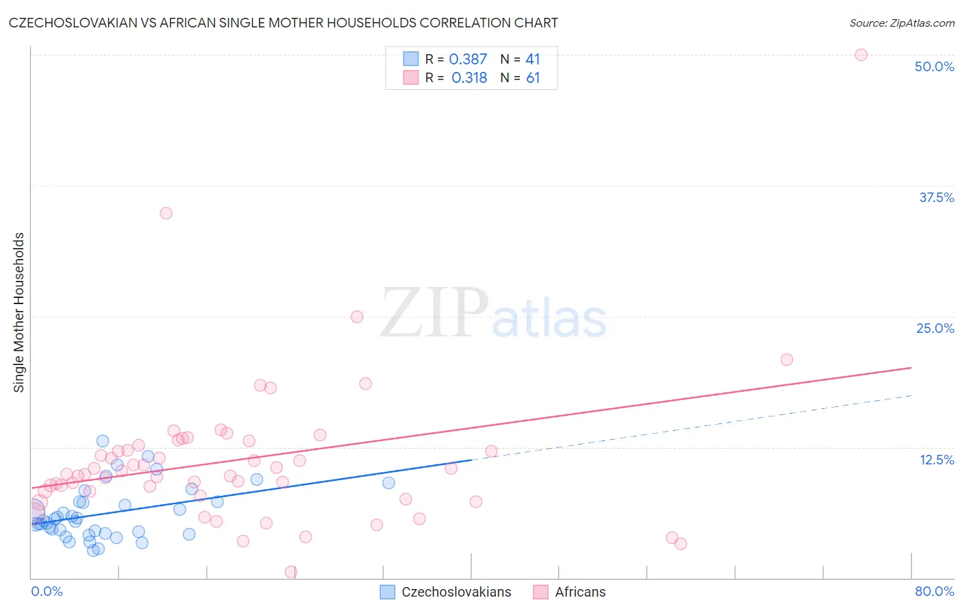 Czechoslovakian vs African Single Mother Households
