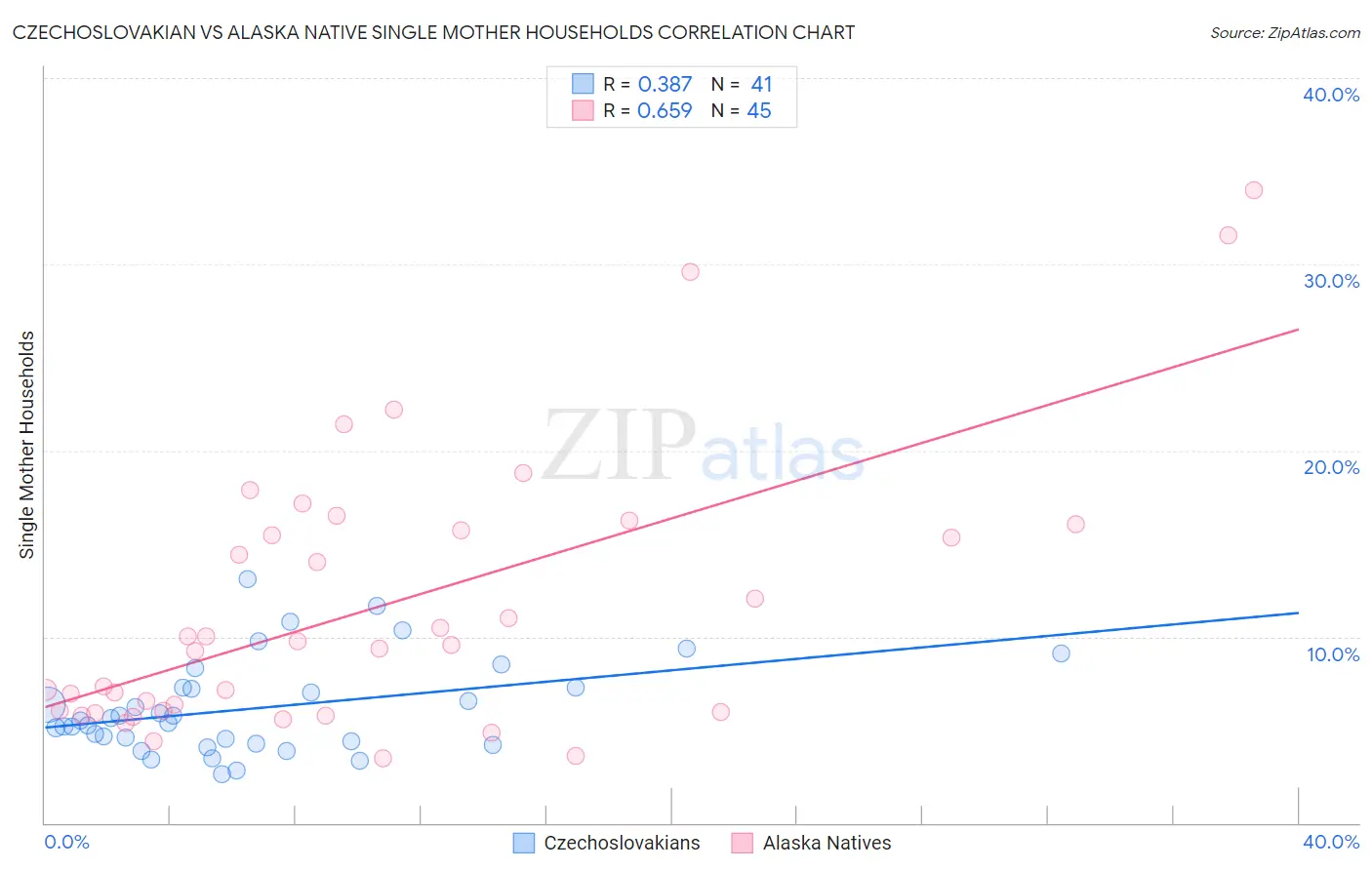 Czechoslovakian vs Alaska Native Single Mother Households