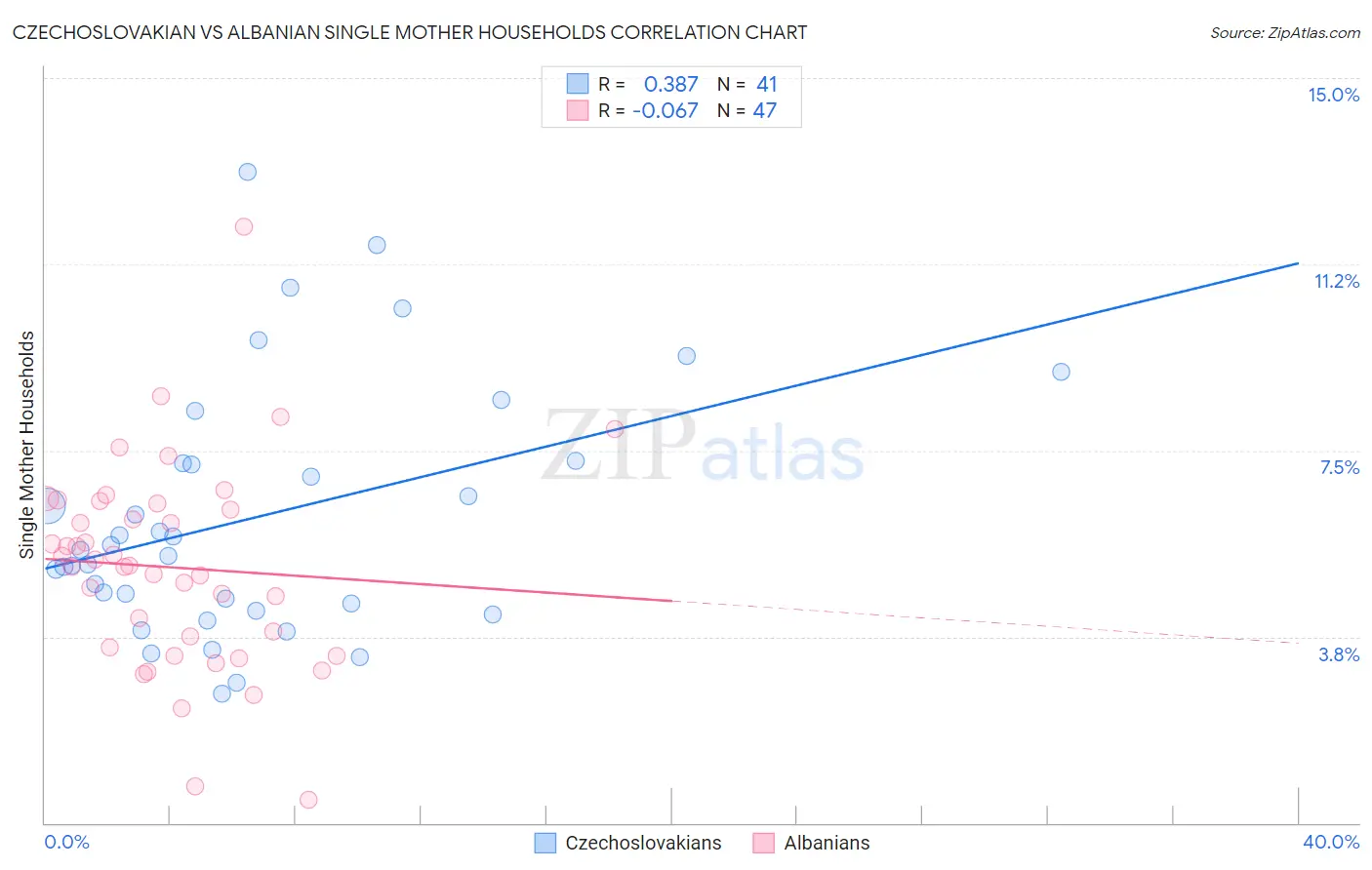 Czechoslovakian vs Albanian Single Mother Households