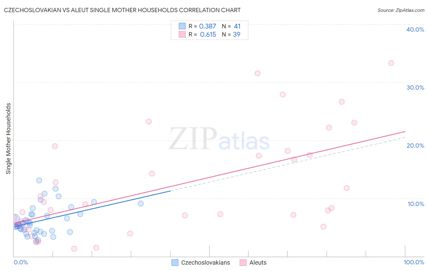 Czechoslovakian vs Aleut Single Mother Households