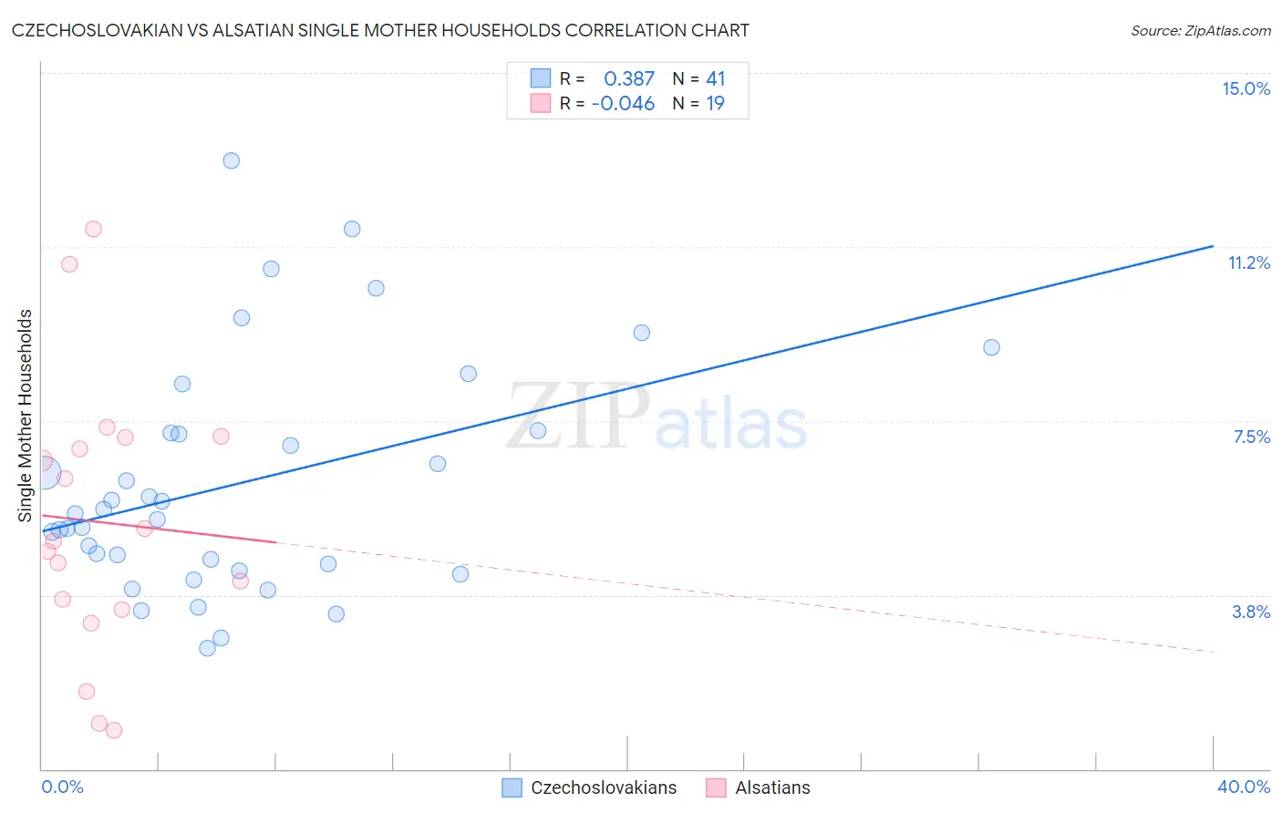 Czechoslovakian vs Alsatian Single Mother Households
