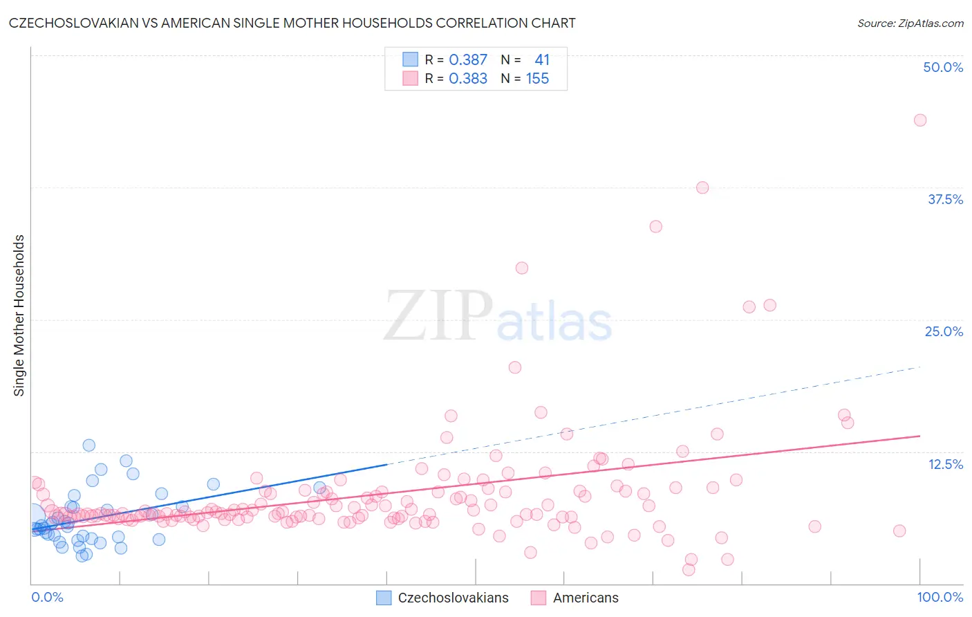 Czechoslovakian vs American Single Mother Households