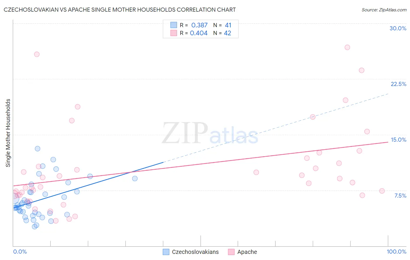 Czechoslovakian vs Apache Single Mother Households