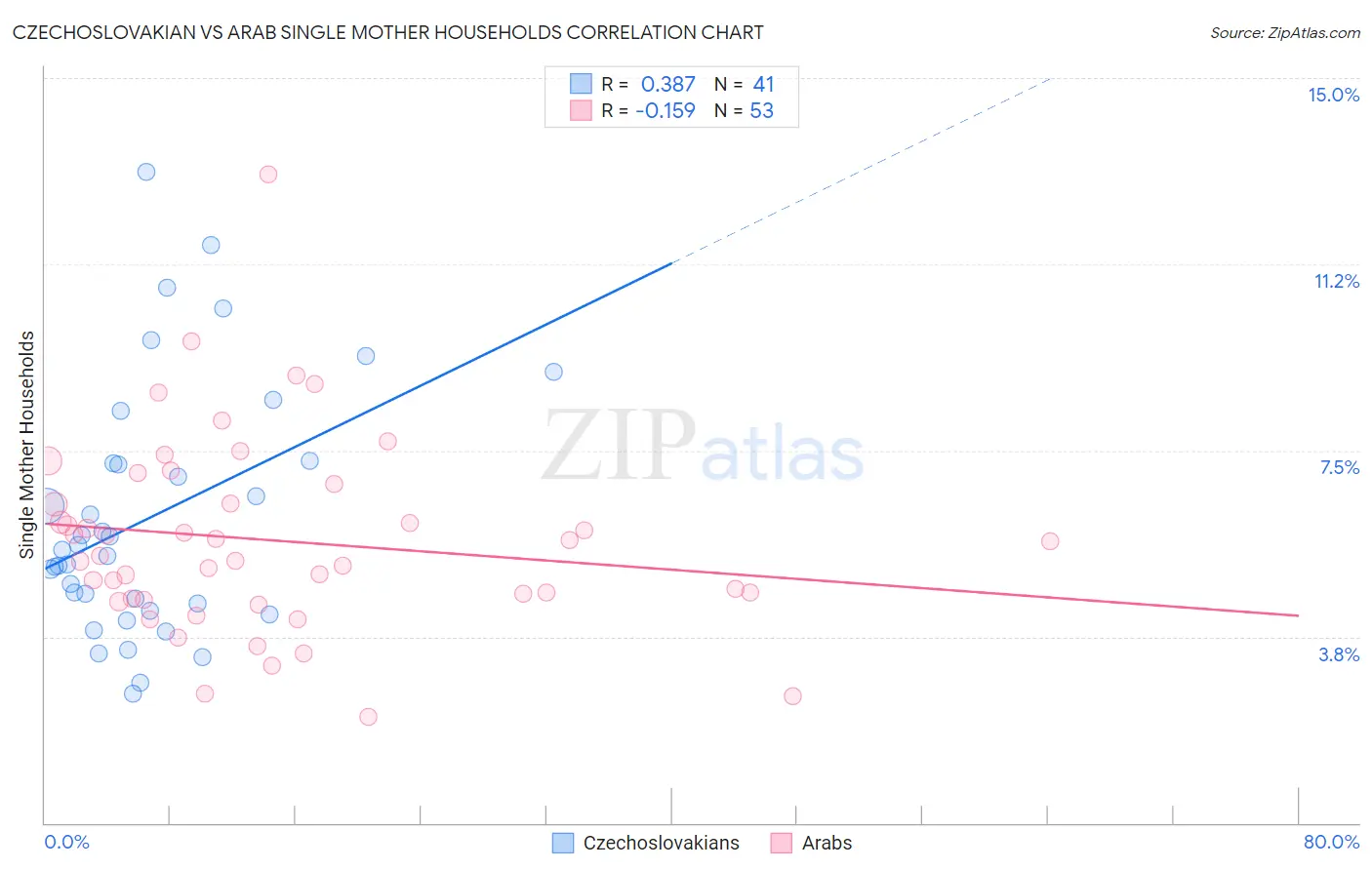 Czechoslovakian vs Arab Single Mother Households