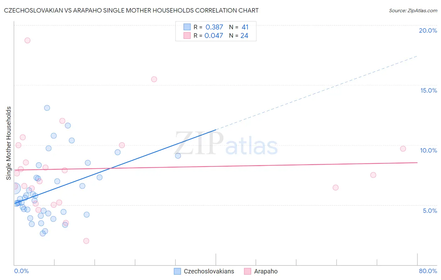 Czechoslovakian vs Arapaho Single Mother Households