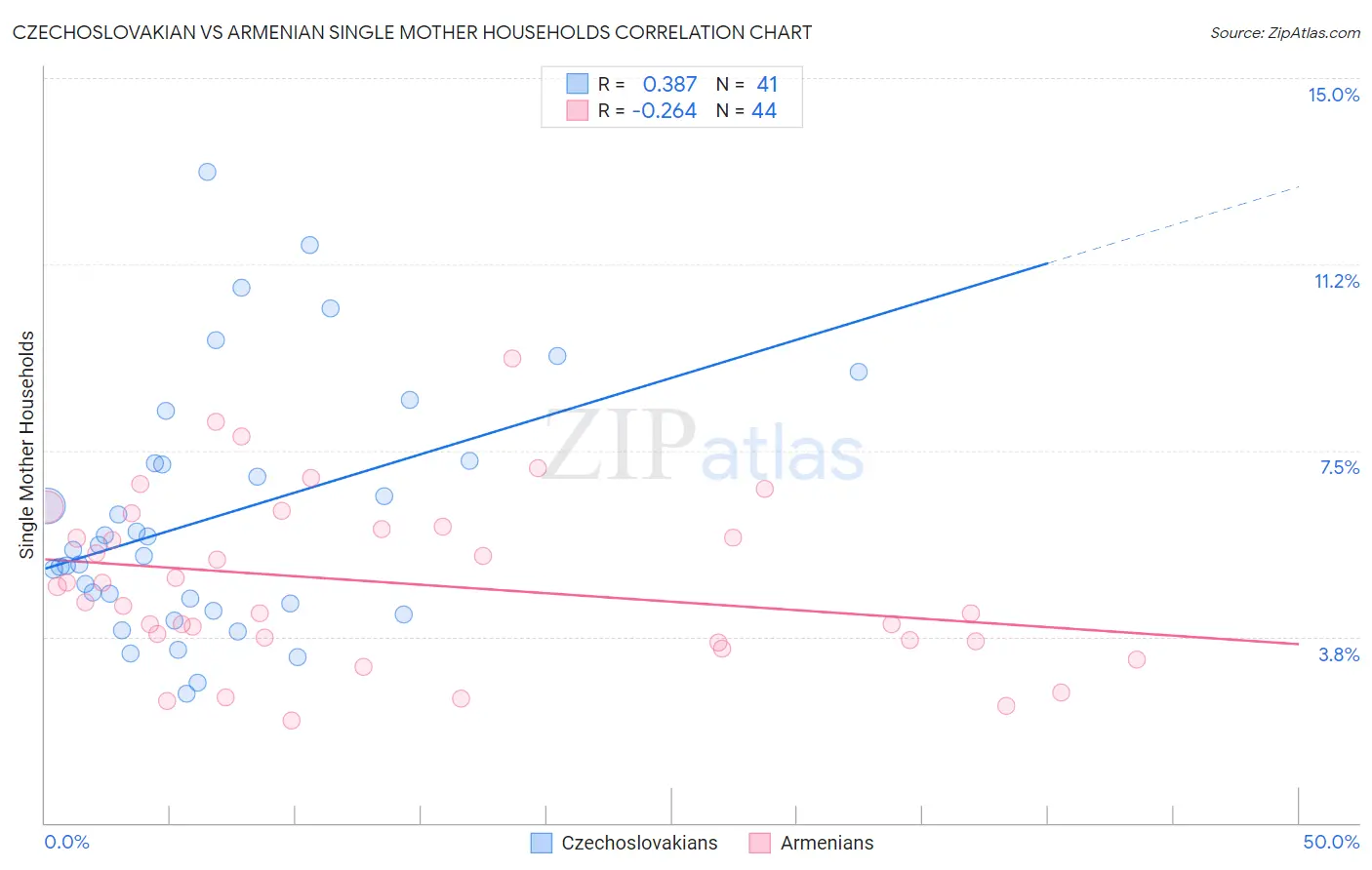 Czechoslovakian vs Armenian Single Mother Households