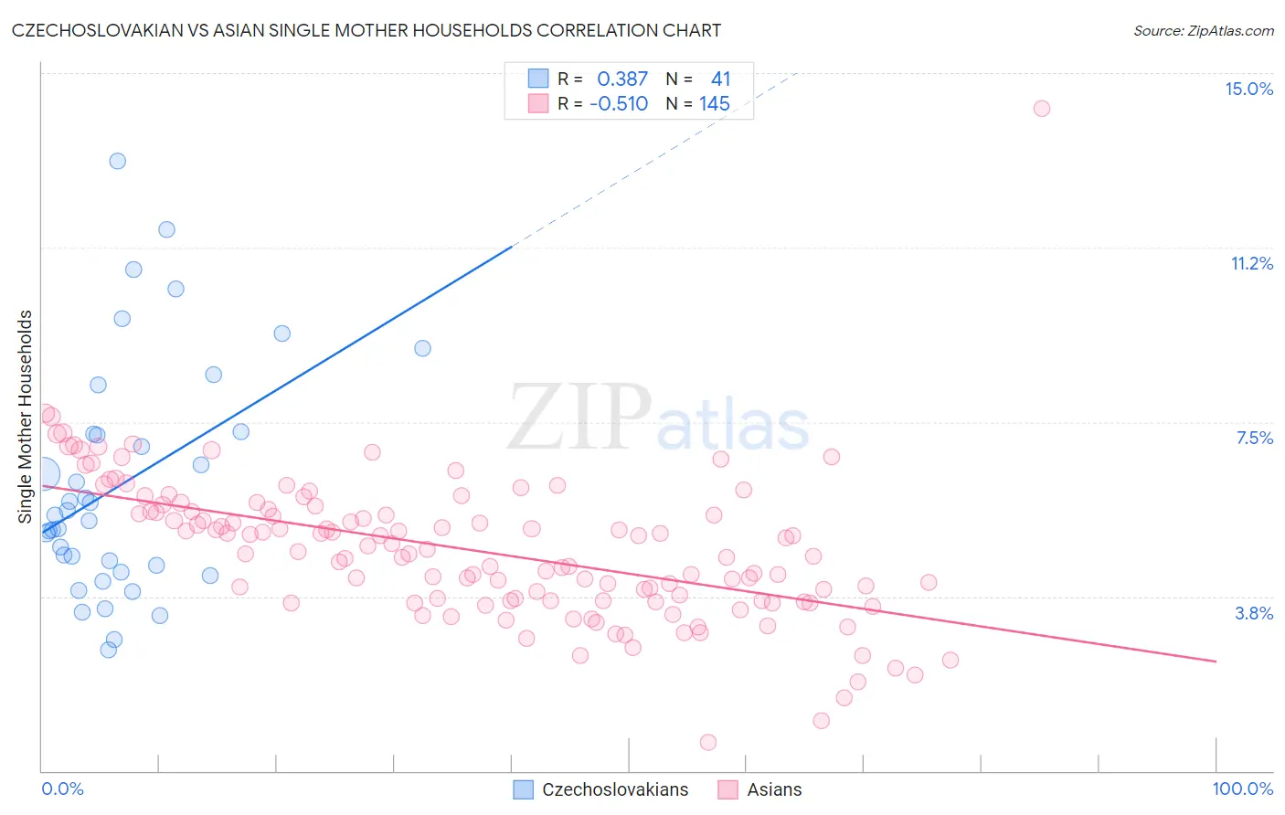 Czechoslovakian vs Asian Single Mother Households
