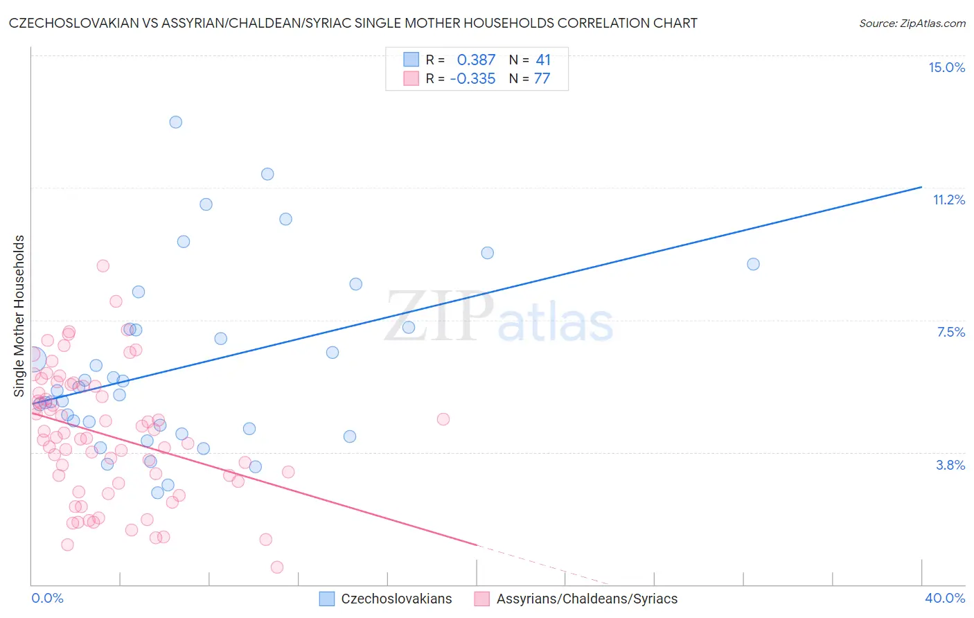 Czechoslovakian vs Assyrian/Chaldean/Syriac Single Mother Households