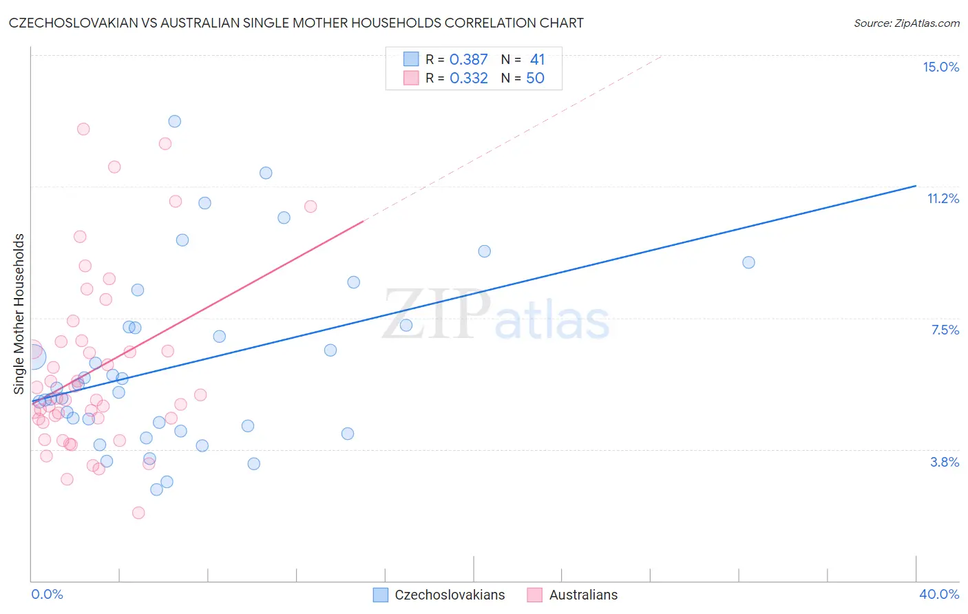 Czechoslovakian vs Australian Single Mother Households
