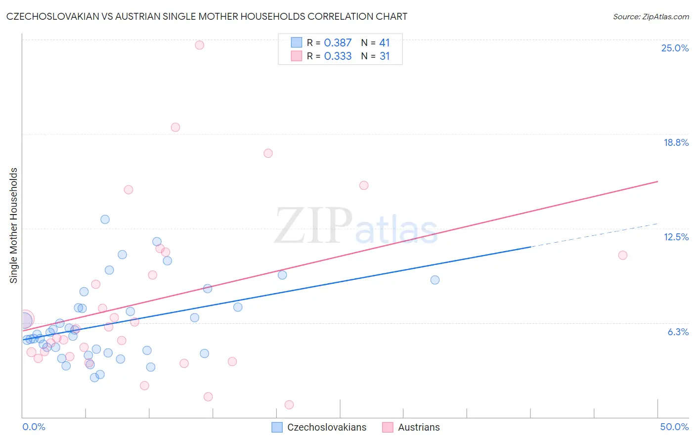 Czechoslovakian vs Austrian Single Mother Households