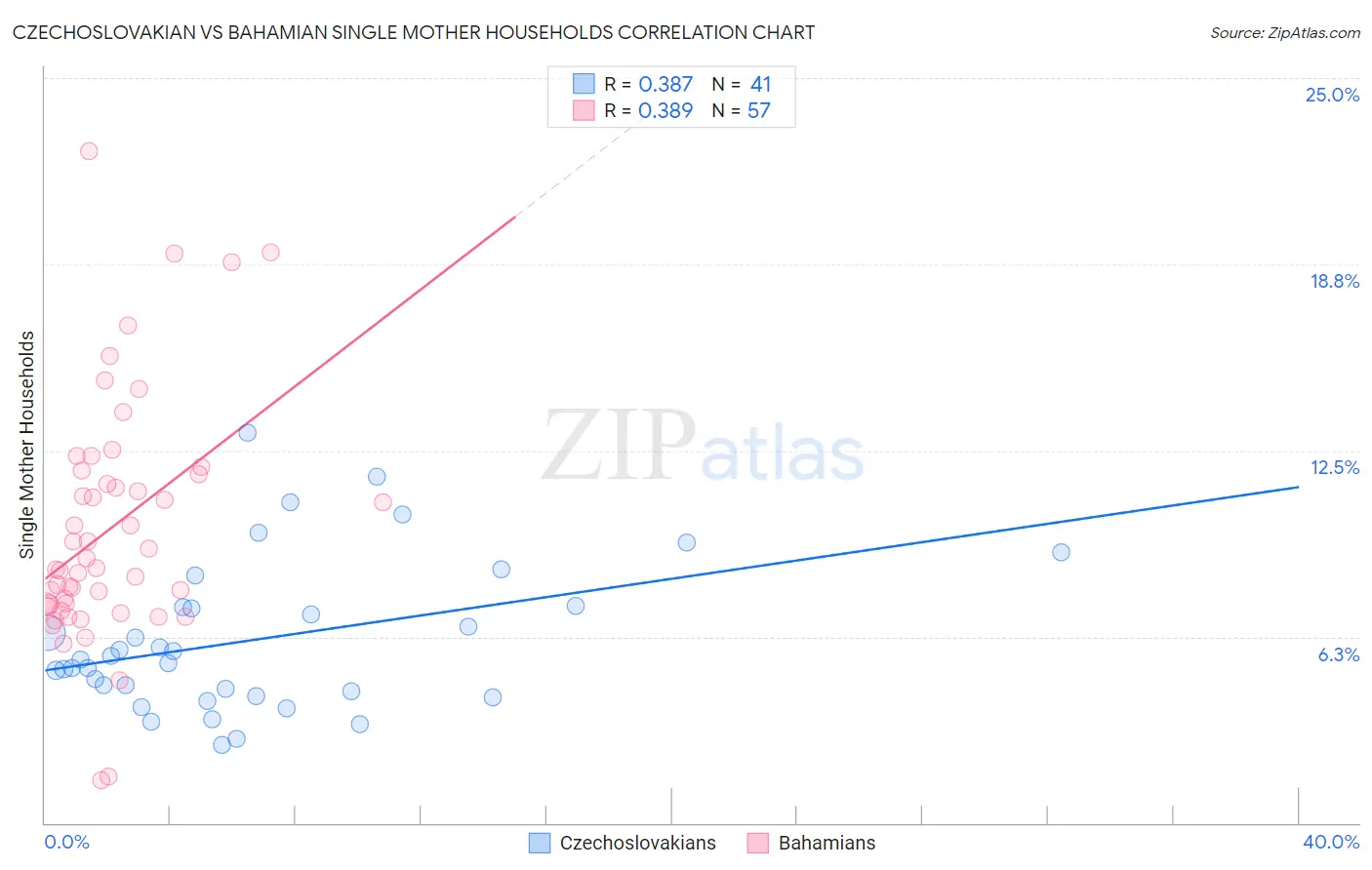 Czechoslovakian vs Bahamian Single Mother Households