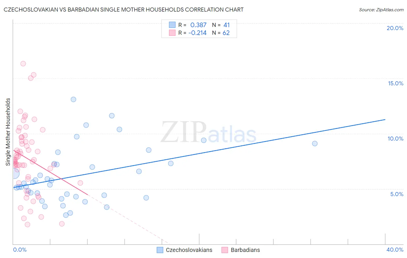 Czechoslovakian vs Barbadian Single Mother Households