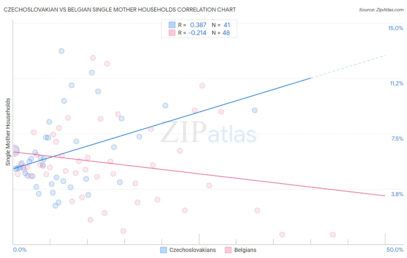 Czechoslovakian vs Belgian Single Mother Households