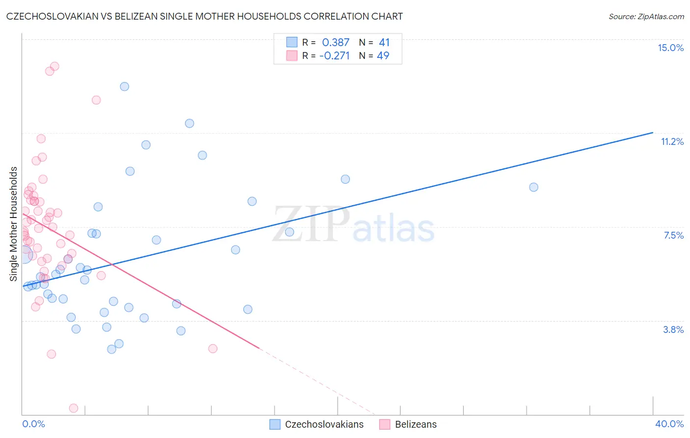 Czechoslovakian vs Belizean Single Mother Households