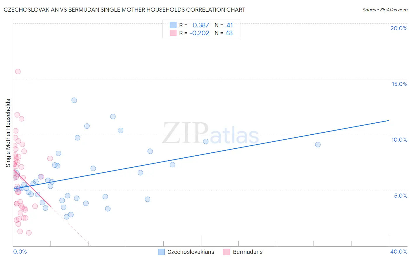 Czechoslovakian vs Bermudan Single Mother Households