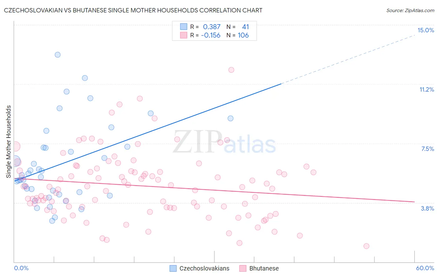 Czechoslovakian vs Bhutanese Single Mother Households