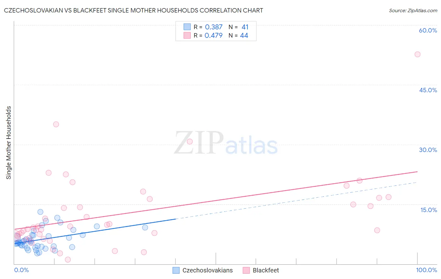 Czechoslovakian vs Blackfeet Single Mother Households