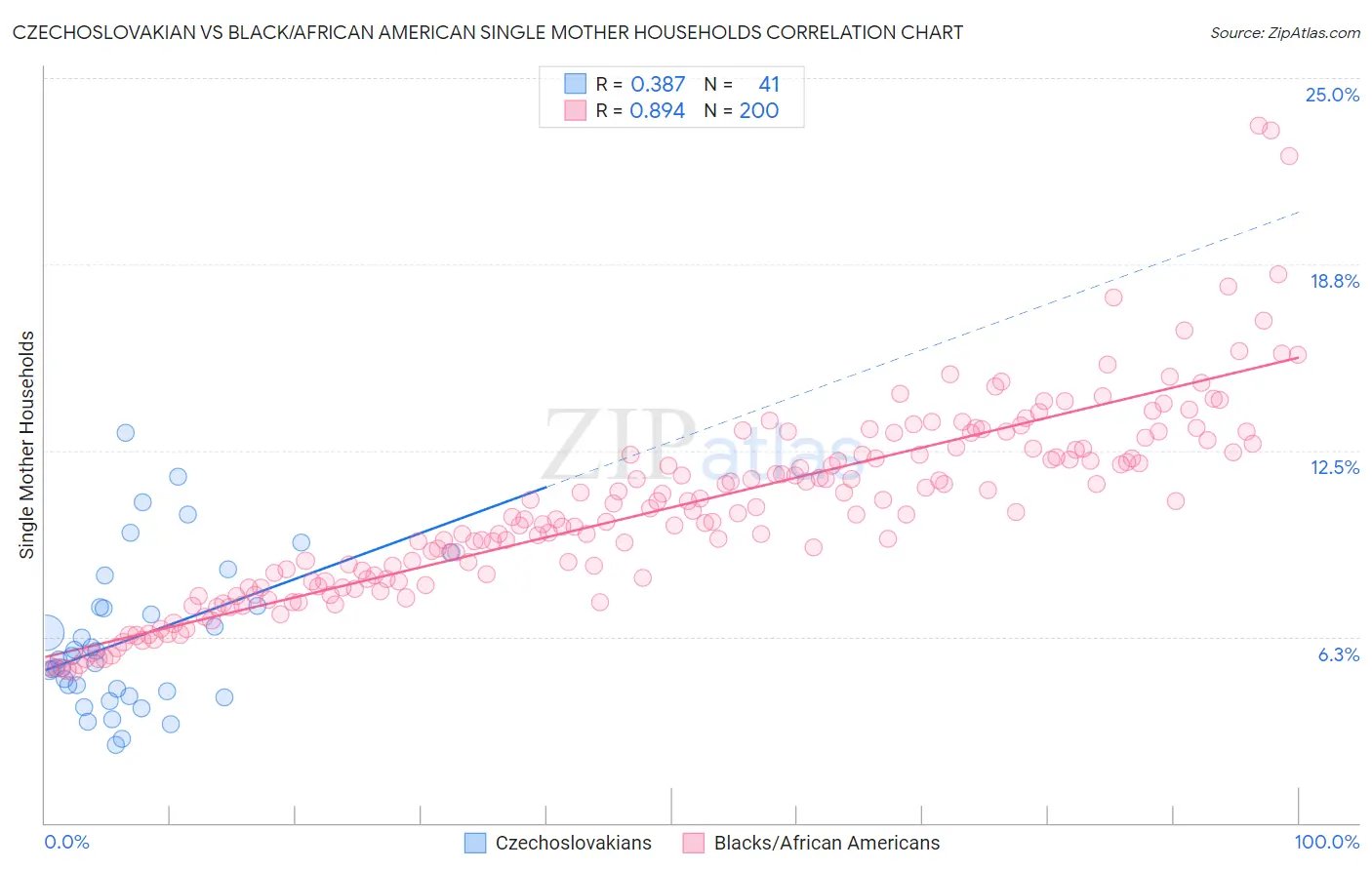 Czechoslovakian vs Black/African American Single Mother Households