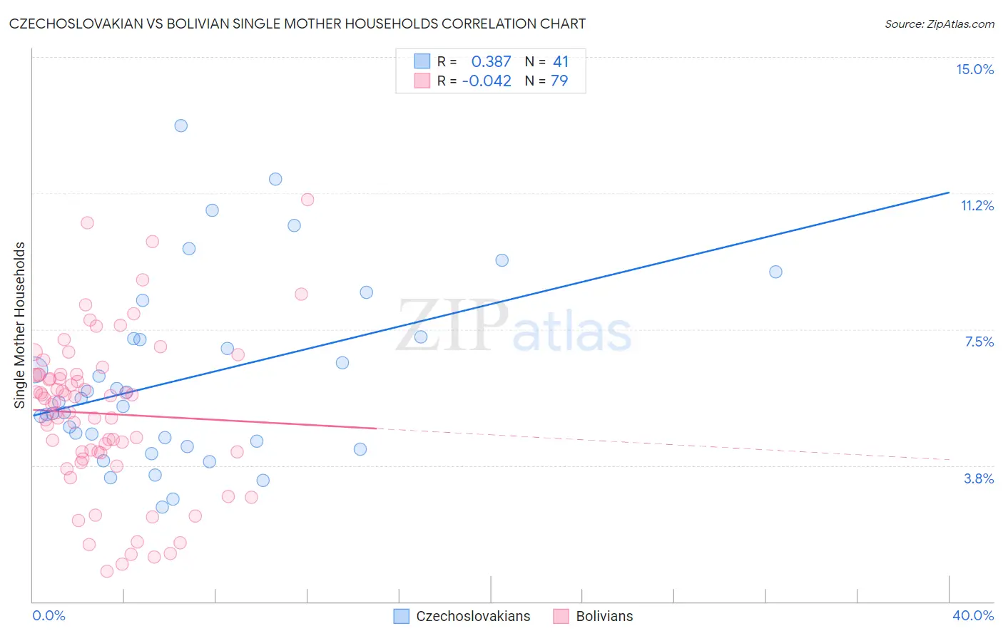 Czechoslovakian vs Bolivian Single Mother Households