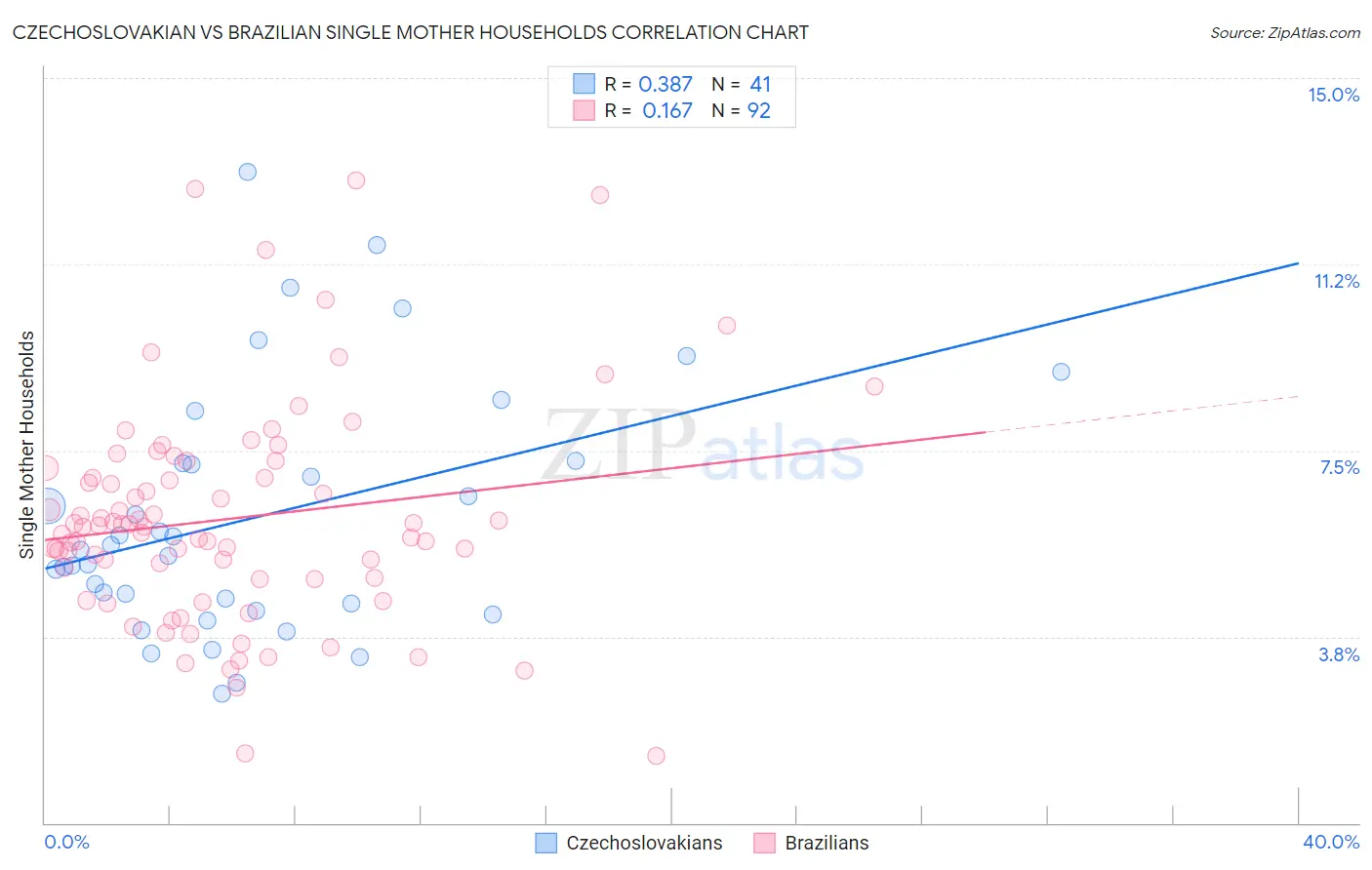 Czechoslovakian vs Brazilian Single Mother Households