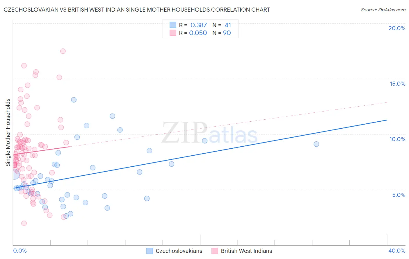 Czechoslovakian vs British West Indian Single Mother Households