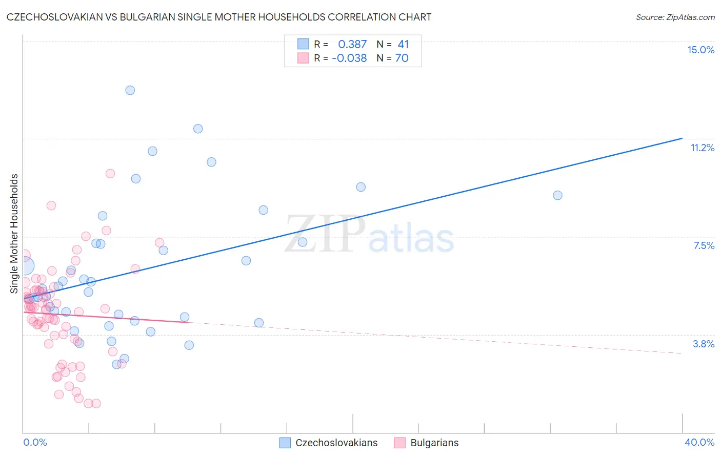 Czechoslovakian vs Bulgarian Single Mother Households