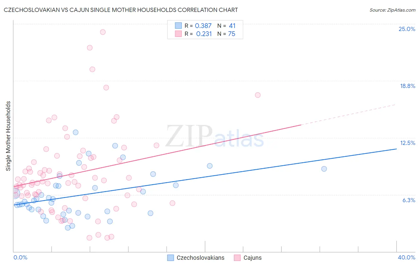 Czechoslovakian vs Cajun Single Mother Households