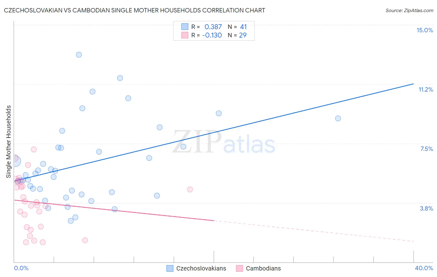 Czechoslovakian vs Cambodian Single Mother Households