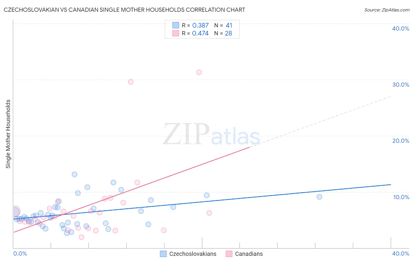 Czechoslovakian vs Canadian Single Mother Households