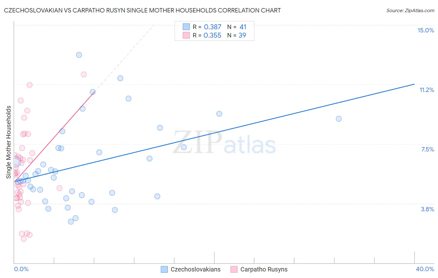 Czechoslovakian vs Carpatho Rusyn Single Mother Households