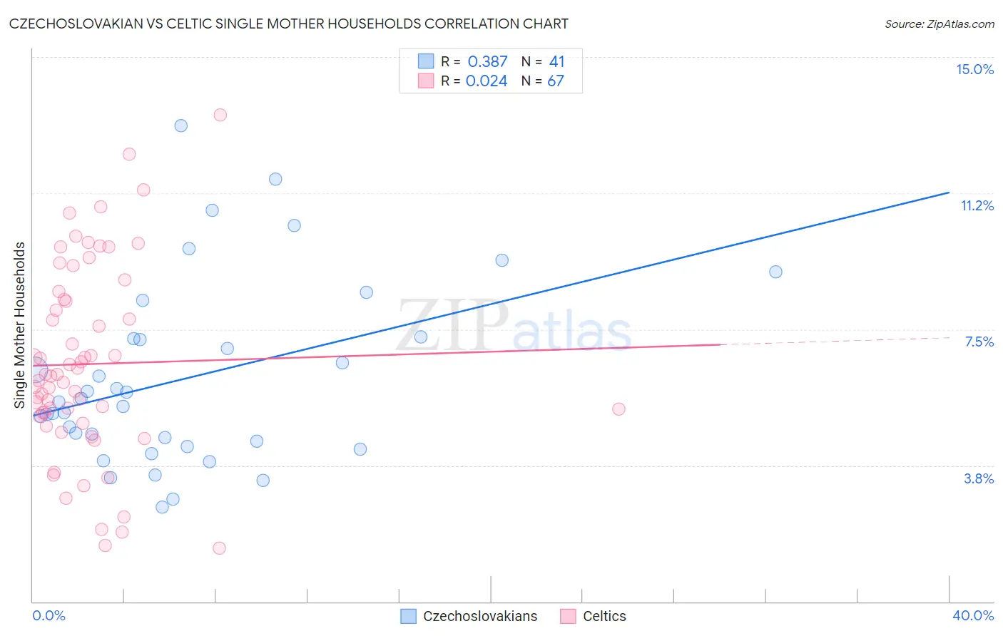 Czechoslovakian vs Celtic Single Mother Households