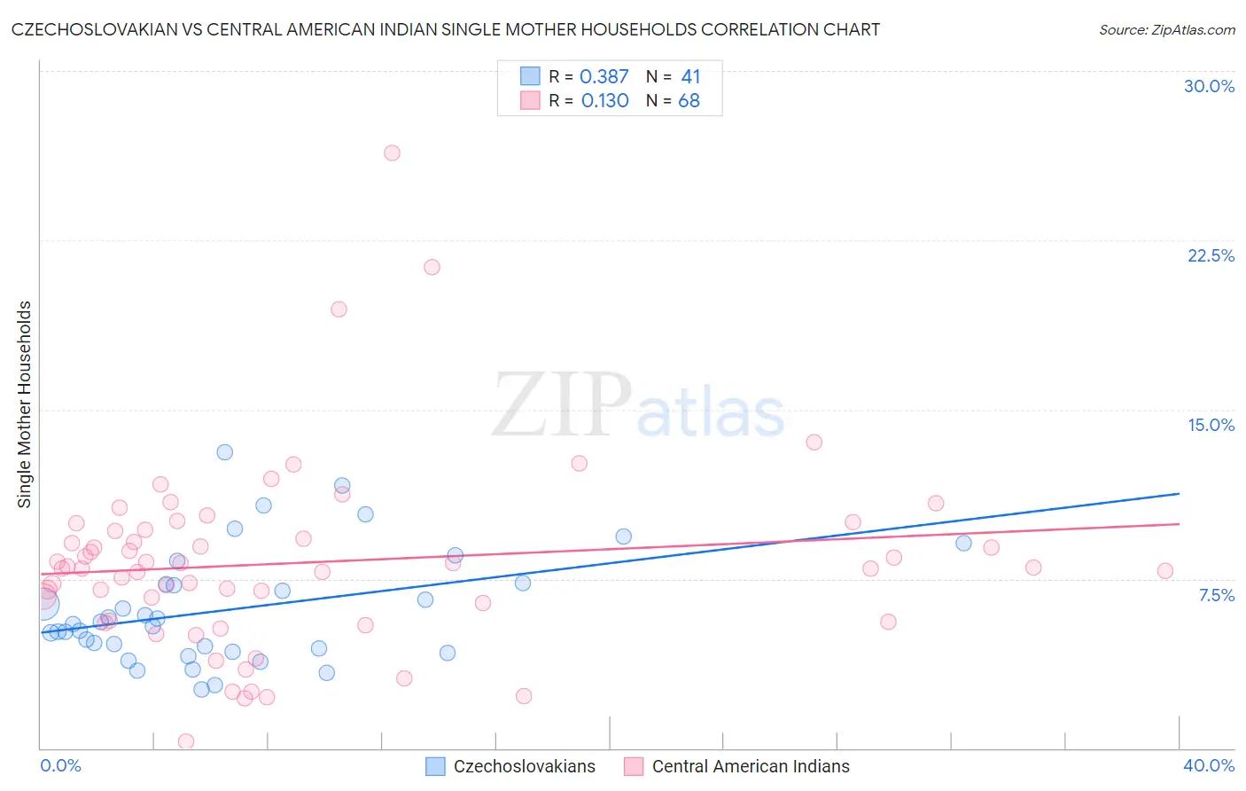 Czechoslovakian vs Central American Indian Single Mother Households