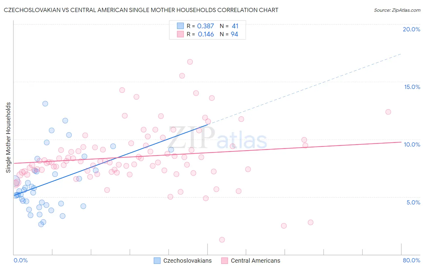 Czechoslovakian vs Central American Single Mother Households