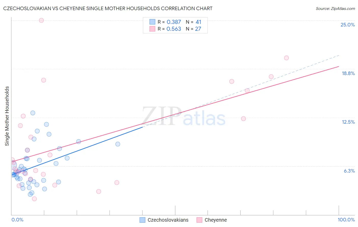 Czechoslovakian vs Cheyenne Single Mother Households