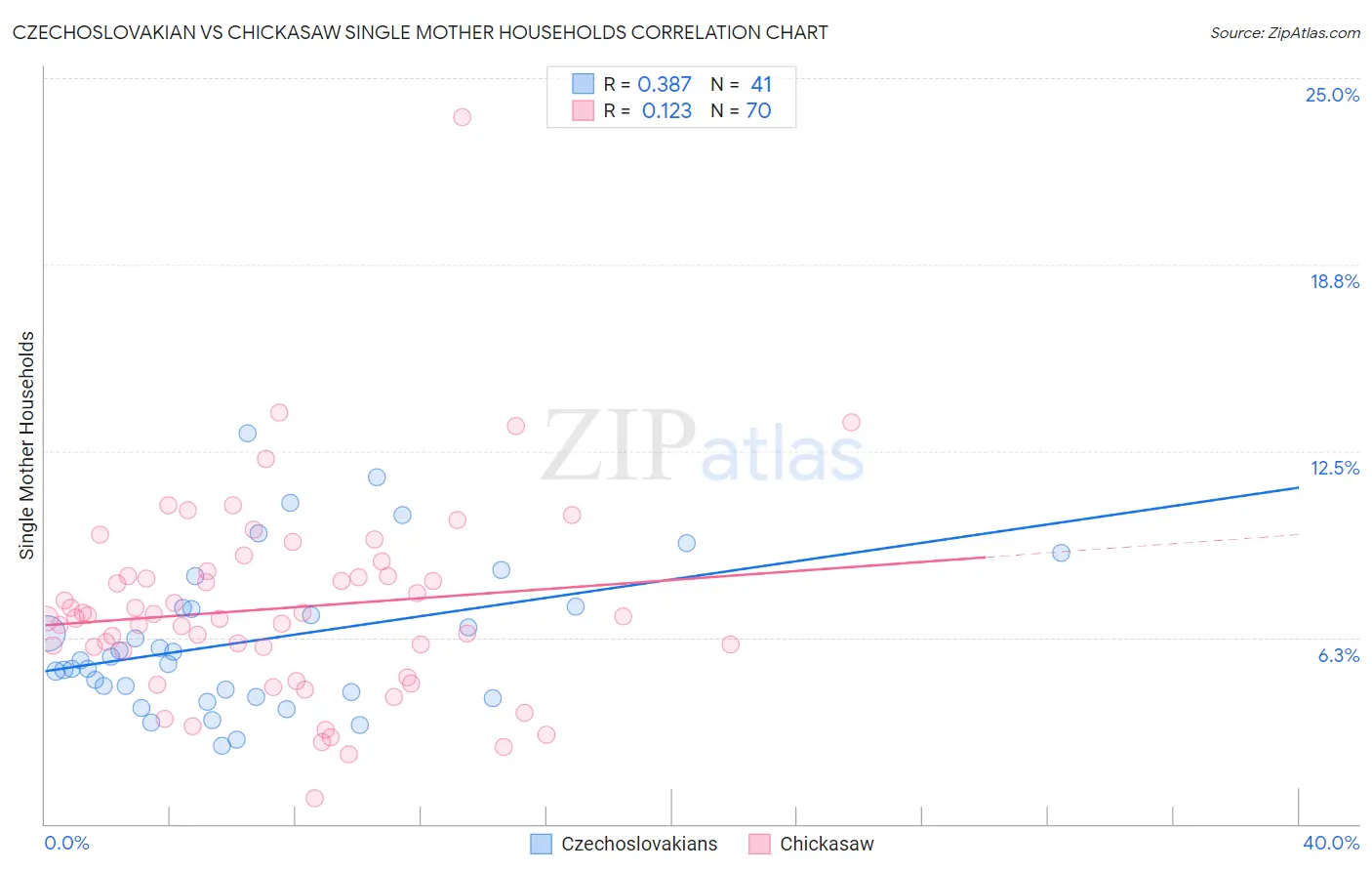 Czechoslovakian vs Chickasaw Single Mother Households