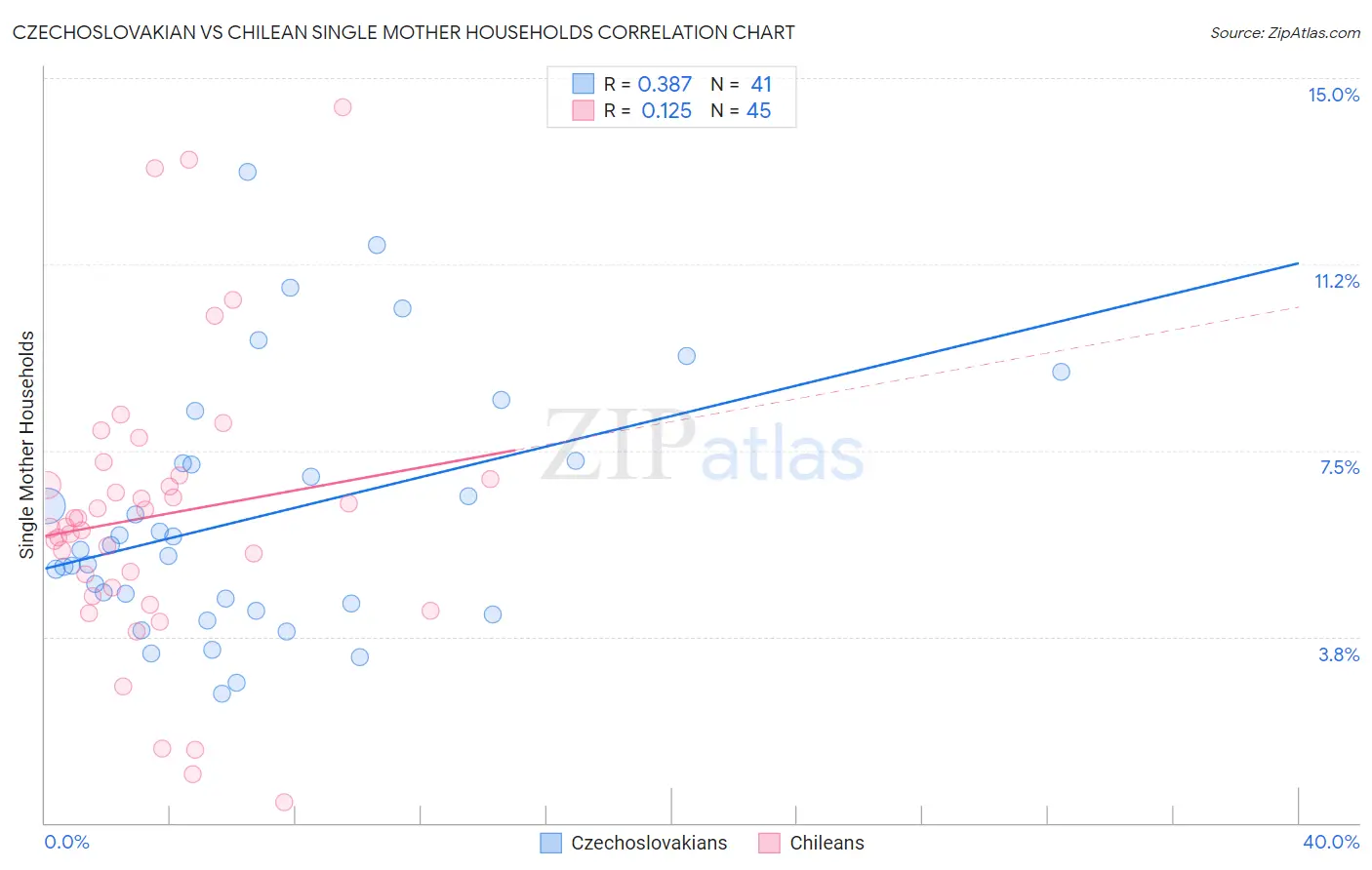 Czechoslovakian vs Chilean Single Mother Households