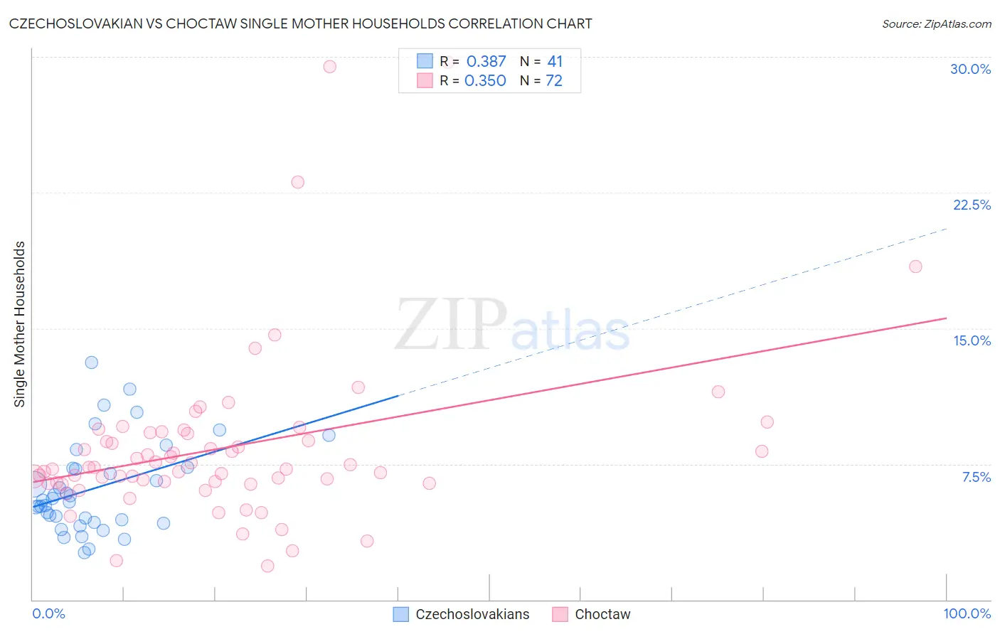 Czechoslovakian vs Choctaw Single Mother Households