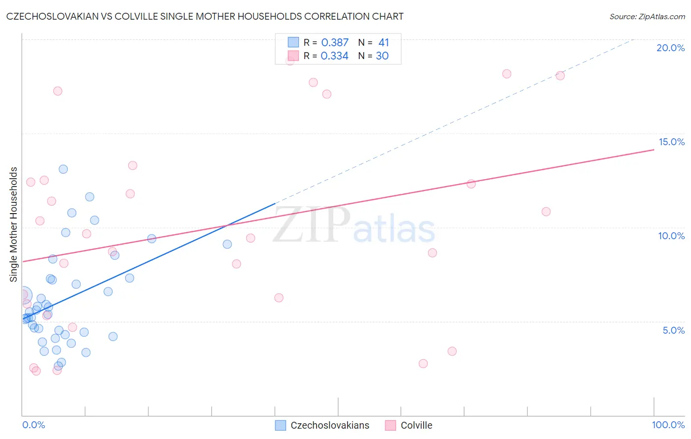 Czechoslovakian vs Colville Single Mother Households