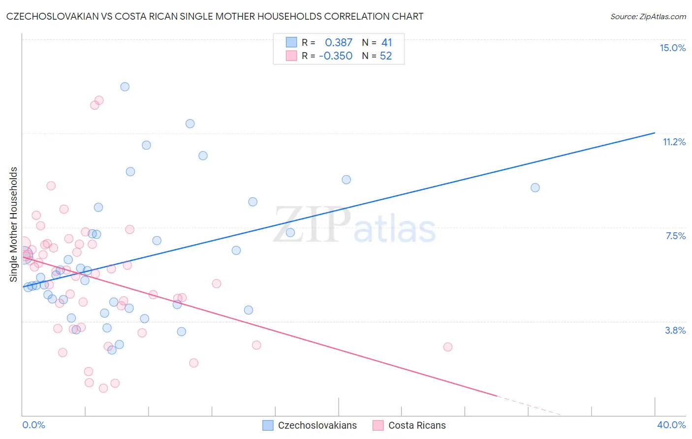 Czechoslovakian vs Costa Rican Single Mother Households