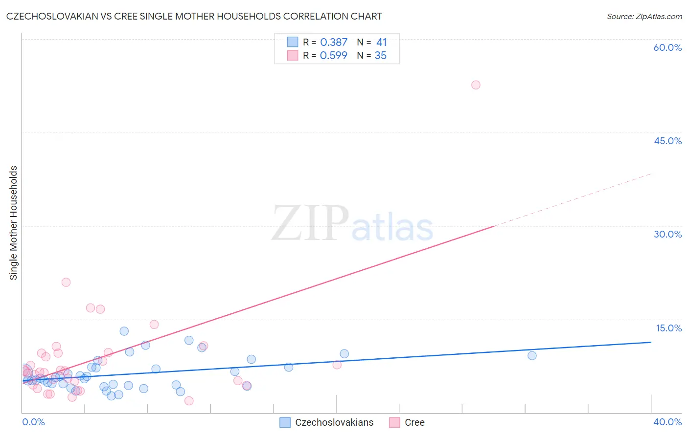 Czechoslovakian vs Cree Single Mother Households