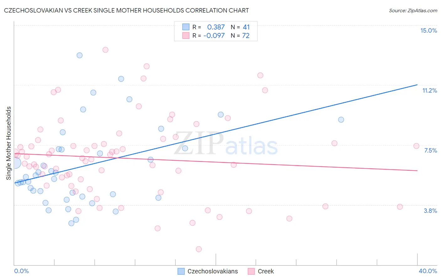 Czechoslovakian vs Creek Single Mother Households