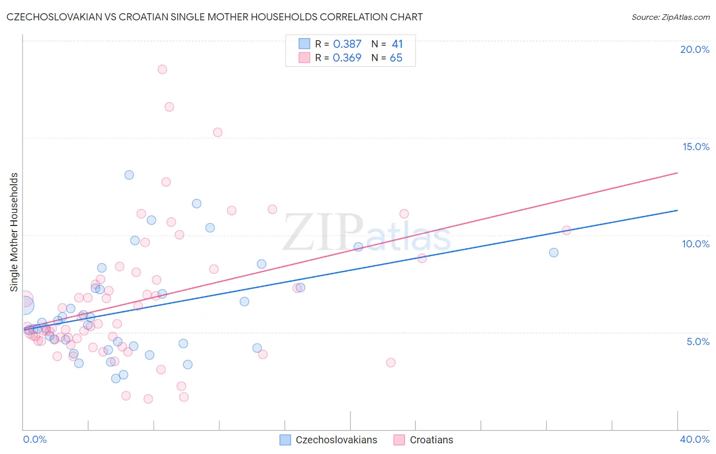 Czechoslovakian vs Croatian Single Mother Households