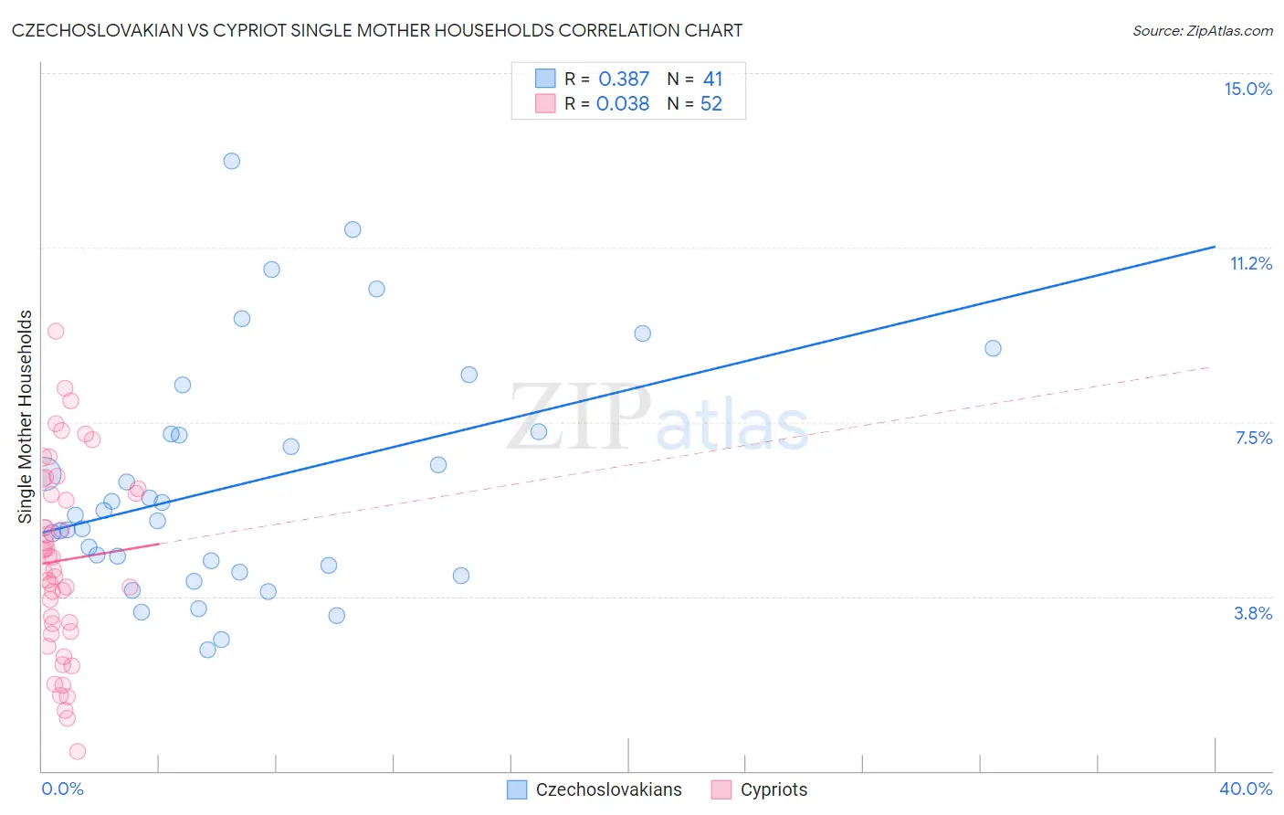 Czechoslovakian vs Cypriot Single Mother Households