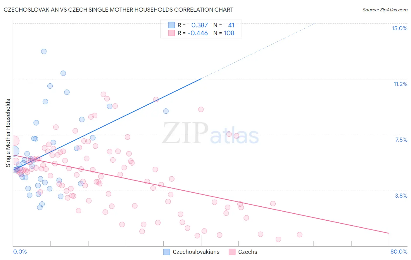 Czechoslovakian vs Czech Single Mother Households