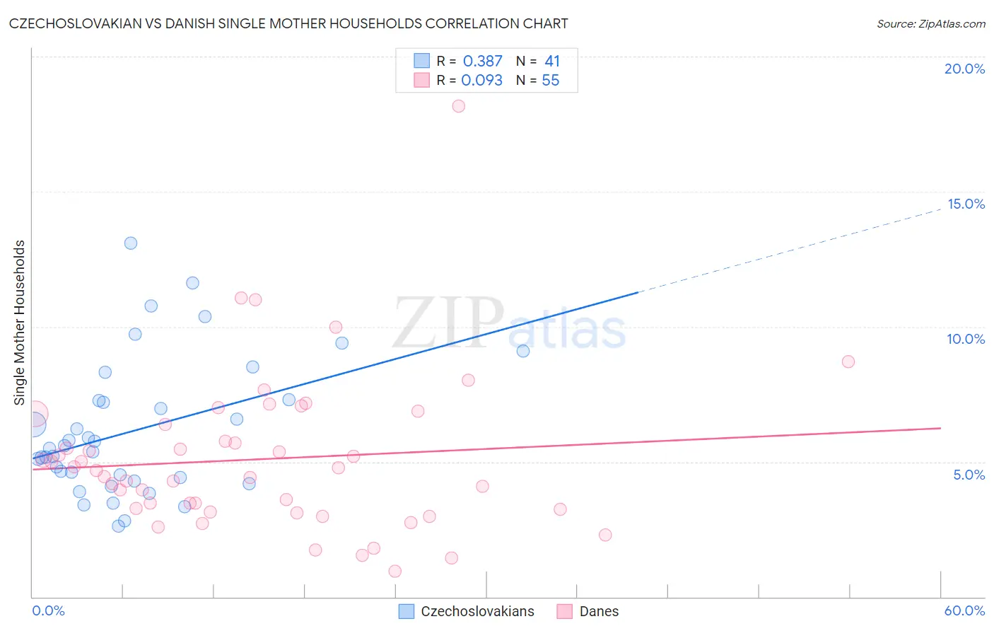 Czechoslovakian vs Danish Single Mother Households