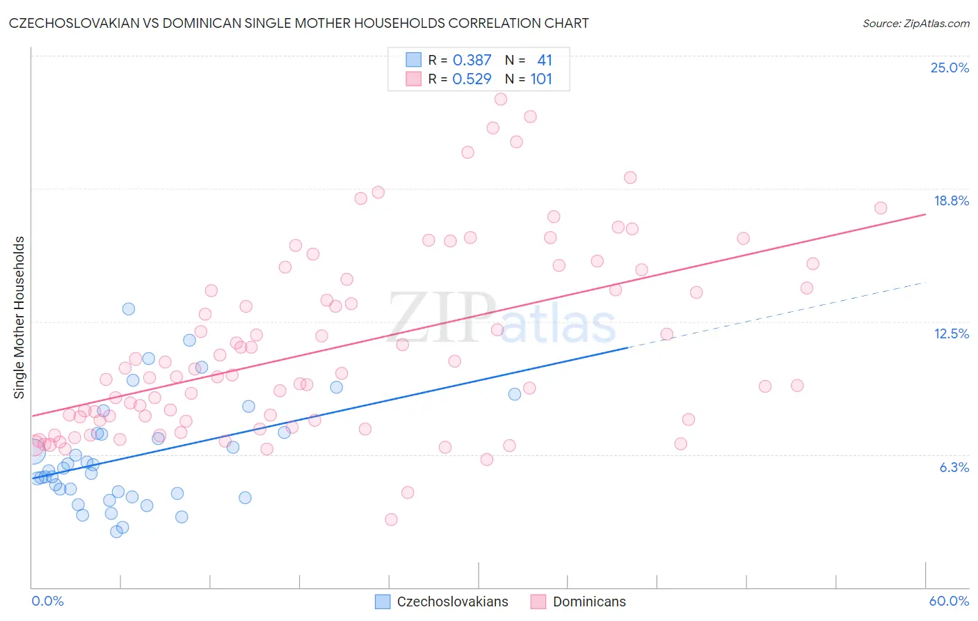 Czechoslovakian vs Dominican Single Mother Households