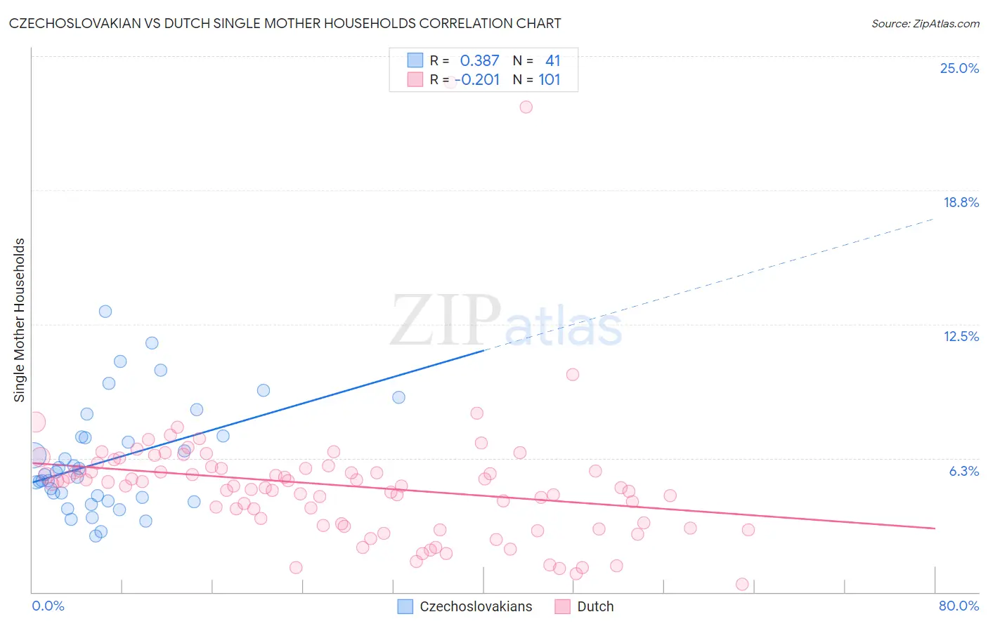 Czechoslovakian vs Dutch Single Mother Households