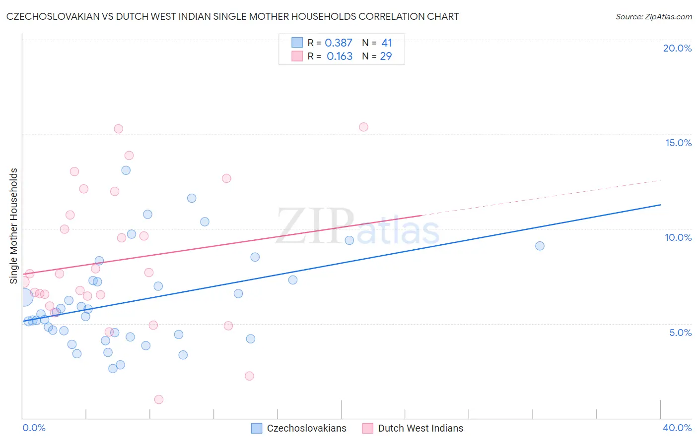 Czechoslovakian vs Dutch West Indian Single Mother Households